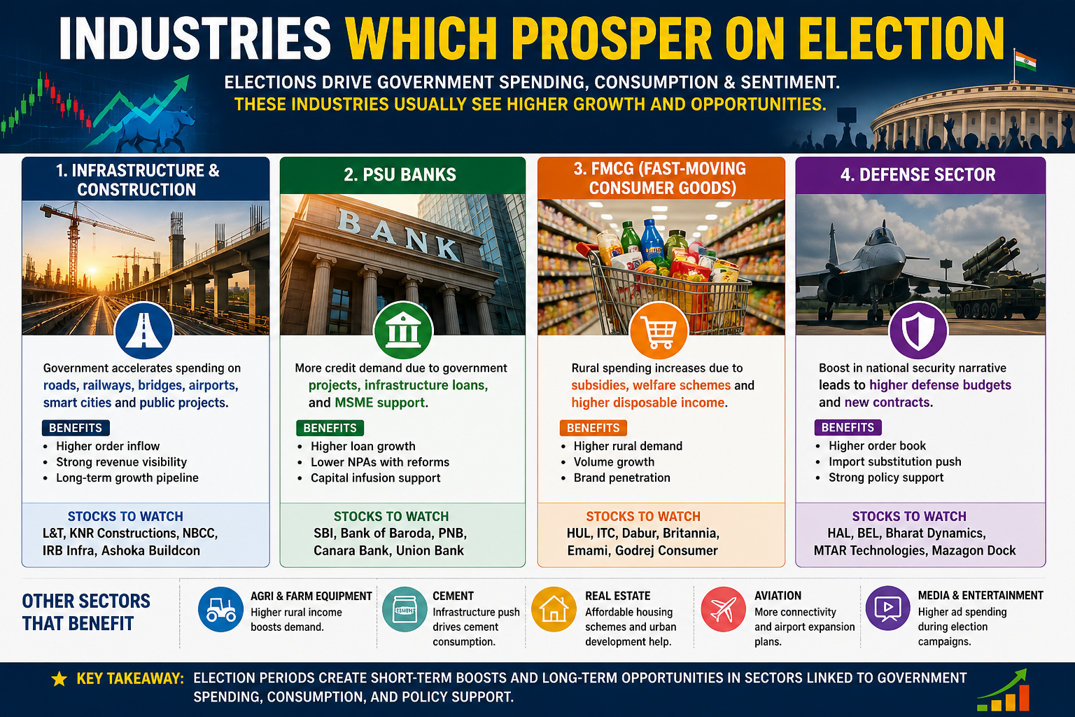 Industries Which Prosper on Election