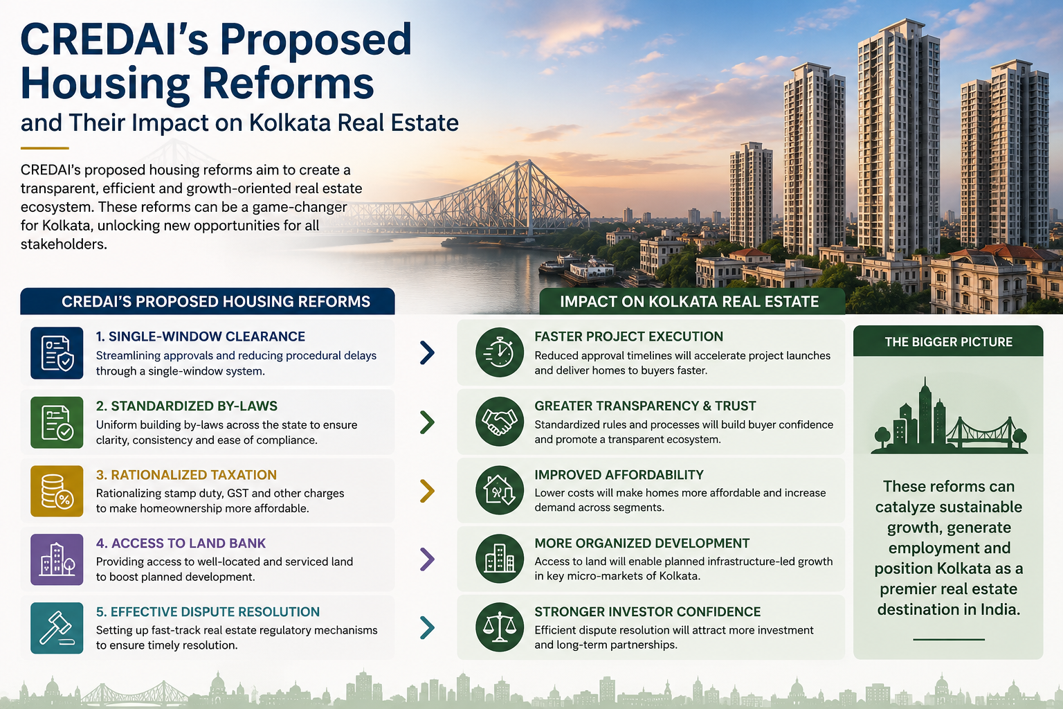 CREDAI's Proposed Housing Reforms